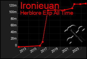 Total Graph of Ironieuan