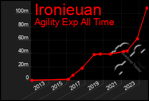 Total Graph of Ironieuan