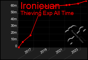 Total Graph of Ironieuan