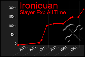 Total Graph of Ironieuan