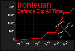 Total Graph of Ironieuan