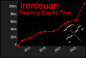 Total Graph of Ironieuan