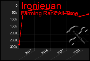 Total Graph of Ironieuan