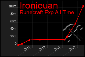 Total Graph of Ironieuan