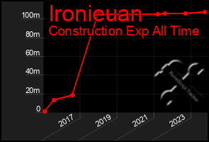 Total Graph of Ironieuan