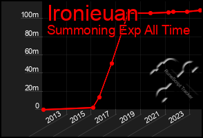 Total Graph of Ironieuan