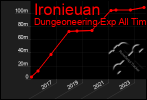 Total Graph of Ironieuan