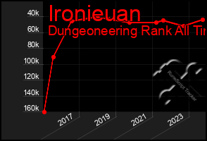 Total Graph of Ironieuan