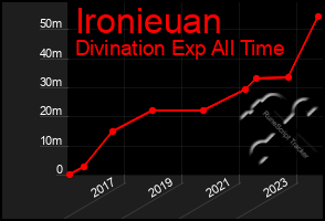 Total Graph of Ironieuan