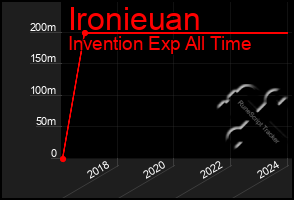 Total Graph of Ironieuan