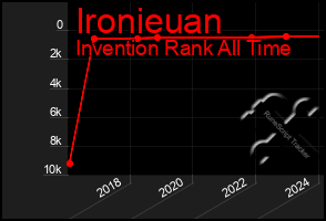 Total Graph of Ironieuan