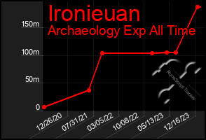 Total Graph of Ironieuan