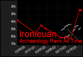 Total Graph of Ironieuan