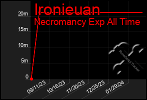 Total Graph of Ironieuan