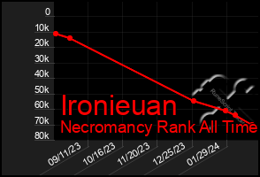 Total Graph of Ironieuan