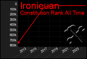 Total Graph of Ironieuan