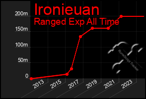 Total Graph of Ironieuan