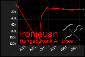 Total Graph of Ironieuan