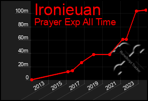 Total Graph of Ironieuan