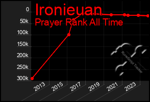 Total Graph of Ironieuan