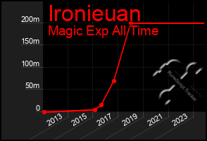 Total Graph of Ironieuan