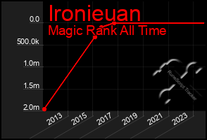 Total Graph of Ironieuan