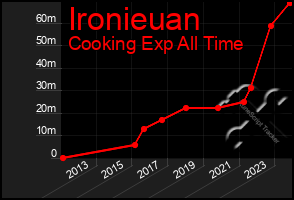 Total Graph of Ironieuan