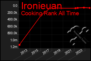 Total Graph of Ironieuan