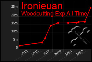 Total Graph of Ironieuan