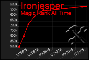 Total Graph of Ironjesper