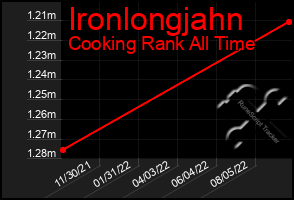 Total Graph of Ironlongjahn
