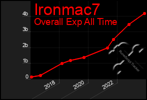Total Graph of Ironmac7