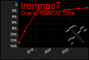 Total Graph of Ironmac7