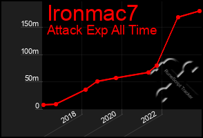Total Graph of Ironmac7