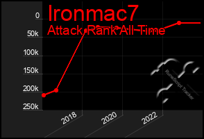 Total Graph of Ironmac7