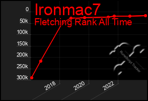 Total Graph of Ironmac7