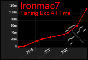 Total Graph of Ironmac7