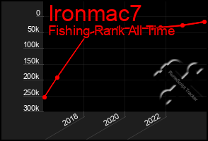 Total Graph of Ironmac7