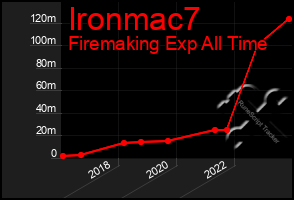 Total Graph of Ironmac7
