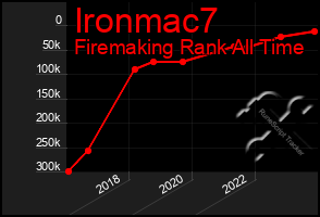 Total Graph of Ironmac7