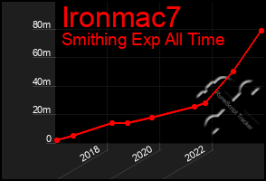 Total Graph of Ironmac7