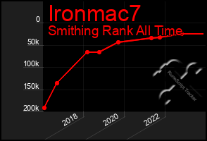 Total Graph of Ironmac7