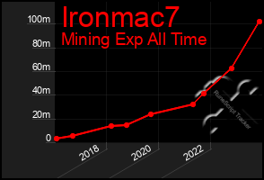 Total Graph of Ironmac7