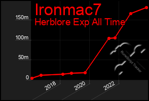 Total Graph of Ironmac7