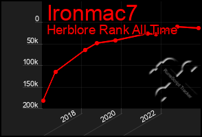 Total Graph of Ironmac7