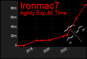 Total Graph of Ironmac7