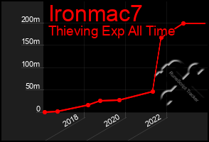 Total Graph of Ironmac7