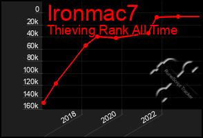 Total Graph of Ironmac7
