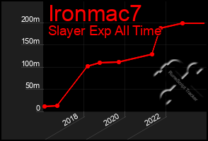 Total Graph of Ironmac7