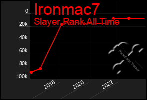 Total Graph of Ironmac7